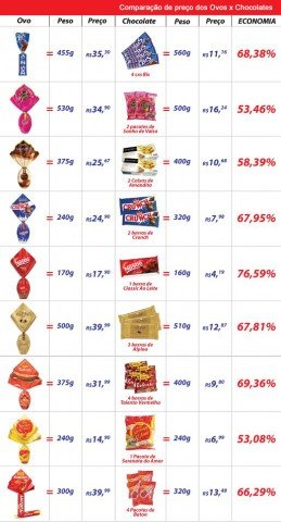 Comparação de preço dos Ovos x Chocolates