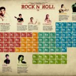 Confira a tabela periódica do rocknroll