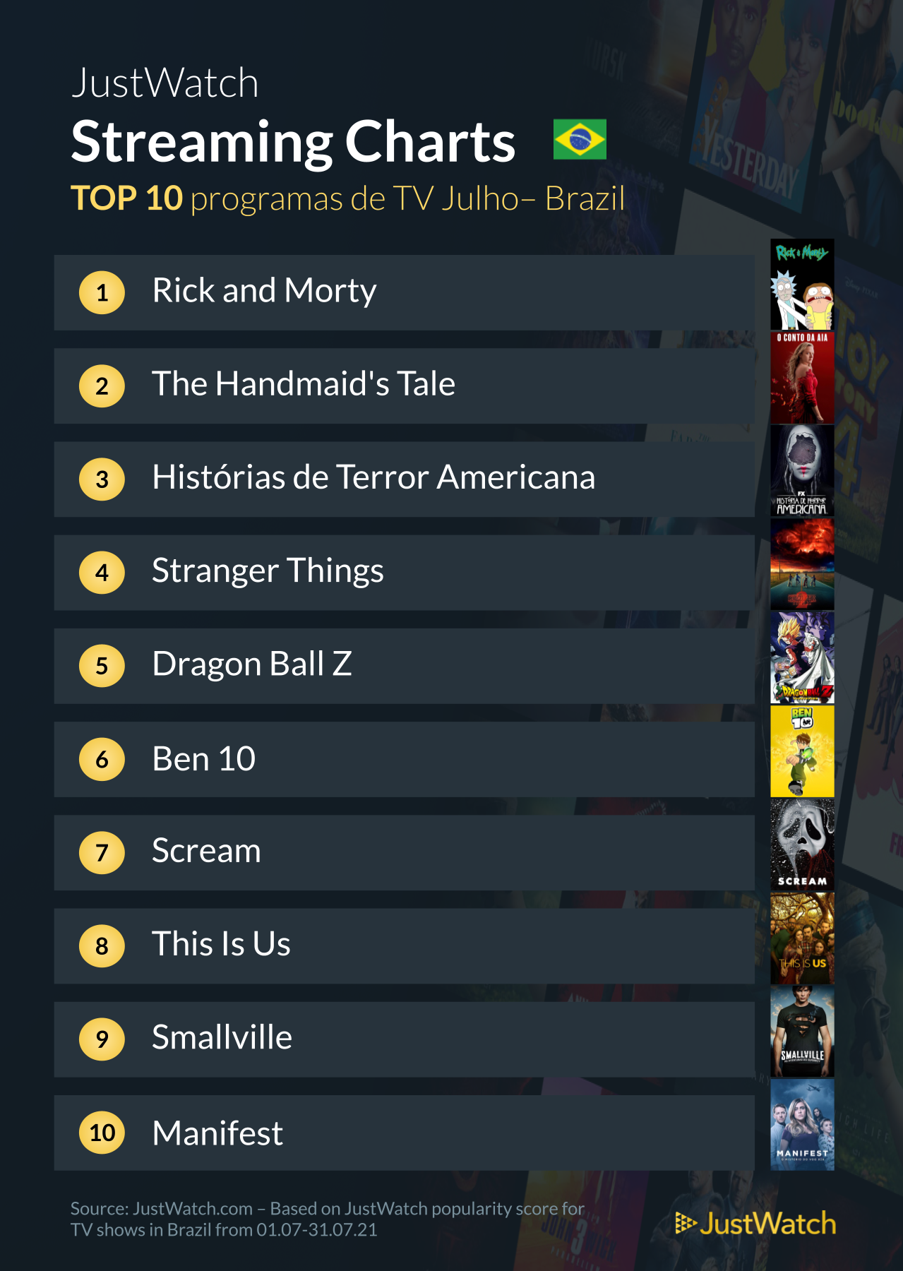 Os Top 10 Filmes e Series mais assistidos pelos brasileiros em Julho 4