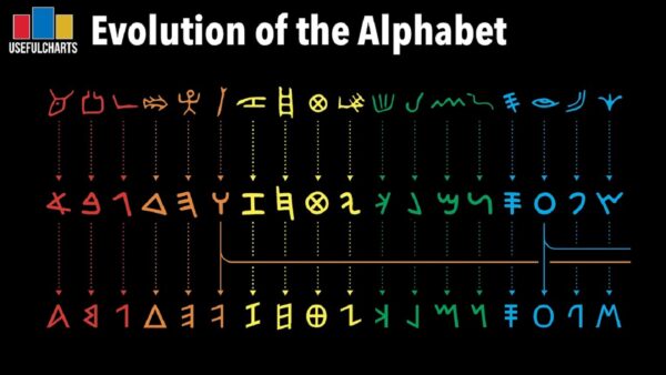 A evolucao do alfabeto