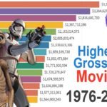 Os filmes de maior bilheteria de 1976 a 2022