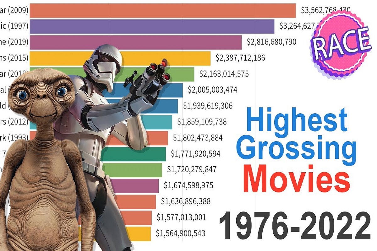 Os filmes de maior bilheteria de 1976 a 2022